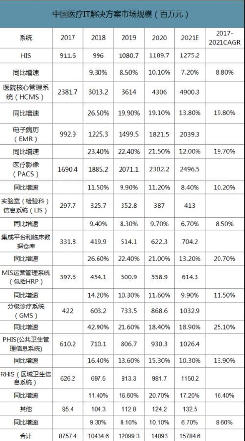 醫(yī)療信息化2020 傳統(tǒng)HIS迭代升級與CIS深化應用